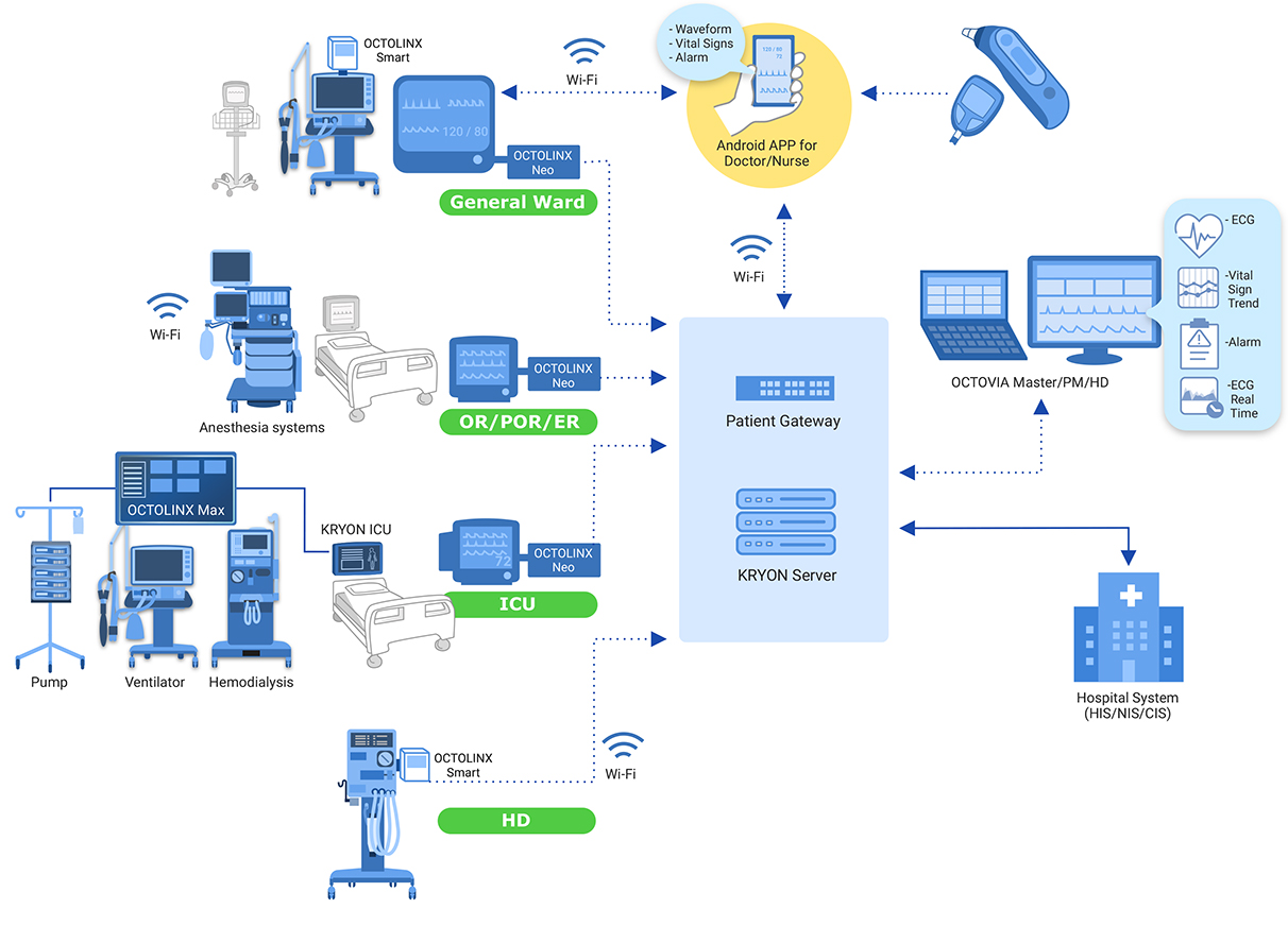 醫療物聯平台_產品流程